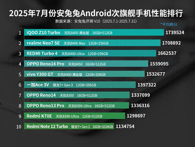 安兔兔次旗舰性能榜更新：OPPO Reno14仅排第七，第一名意料之中