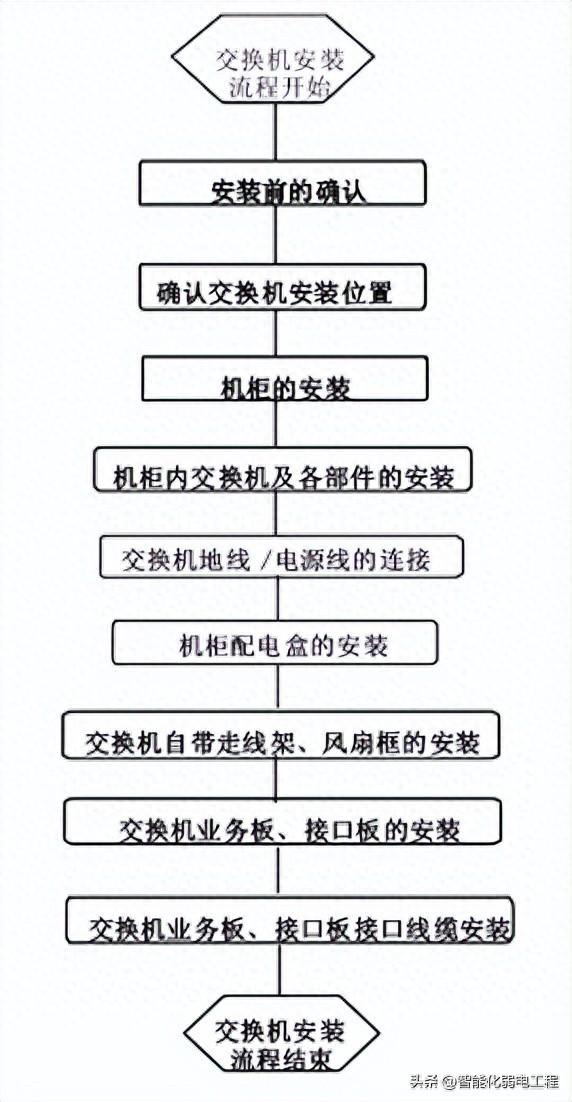 施工企业网站建设（计算机网络系统施工方案及工艺流程）