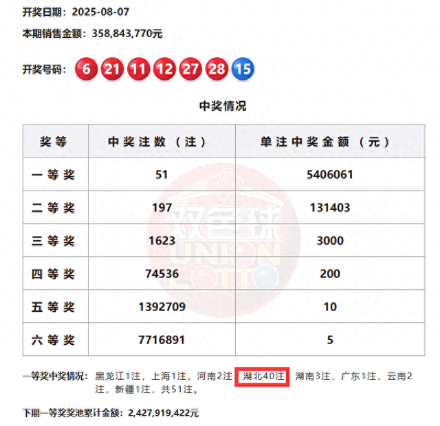 40注井喷再造2.1亿巨奖！双色球大乐透奖池10天内泄洪超8亿元