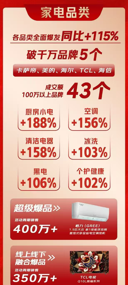 一站式满足置家需求 京东MALL 11.11 全国 26 店成交额增 115%