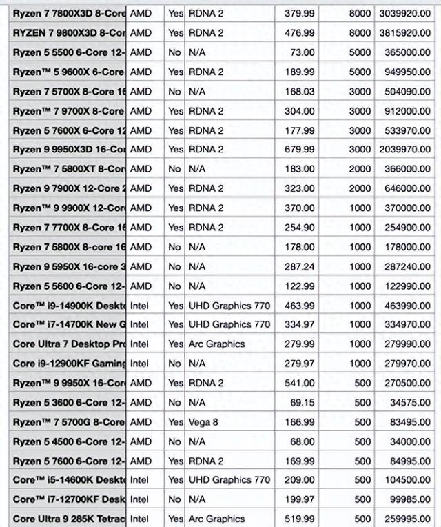AMD统治CPU市场：月销量占比近84%！9800X3D一款接近Intel全系