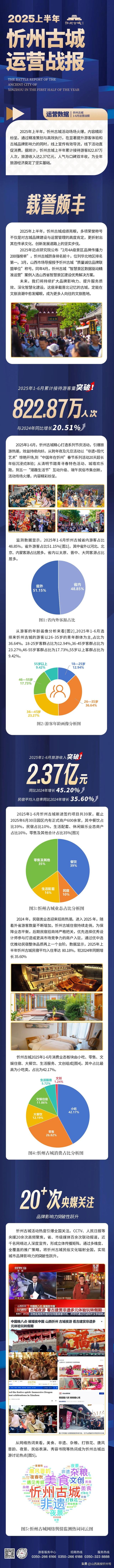 2025上半年忻州古城累计接待游客突破822.87万人次！
