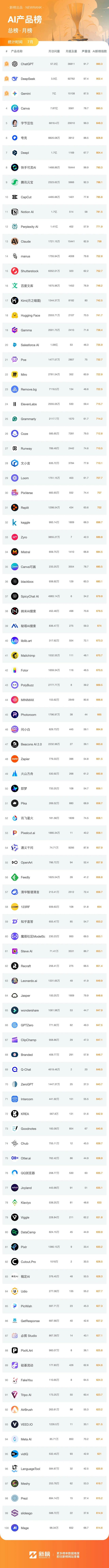 Gemini月访问量激增至7亿