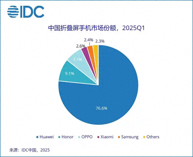 折叠屏选哪个品牌好？2025 年双十一别错过华为：款款都是精品
