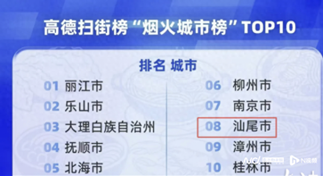 汕尾跻身全国烟火城市榜TOP10：双节狂揽17亿元