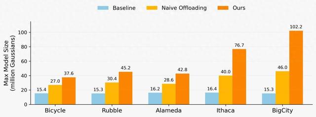 单卡训练1亿高斯点，重建25平方公里城市：3DGS内存墙被CPU「外挂」打破了
