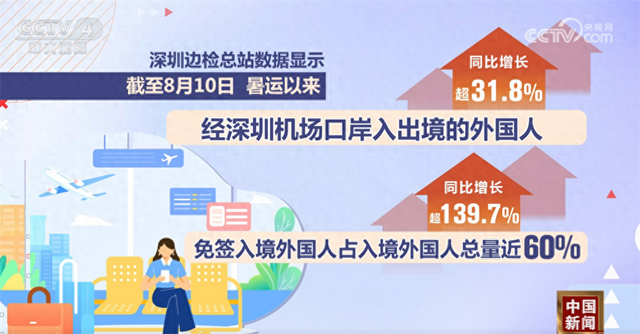 签证便利化、“避暑游”“夜经济”释放吸引力 “中国游”成暑期“热”体验