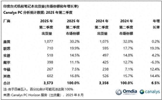 企业需求复苏+AI PC带动！联想(00992)以超19%增速领跑第二季度印度PC市场