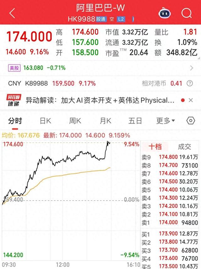 股价暴涨3000亿背后，那个能征善战的阿里回来了