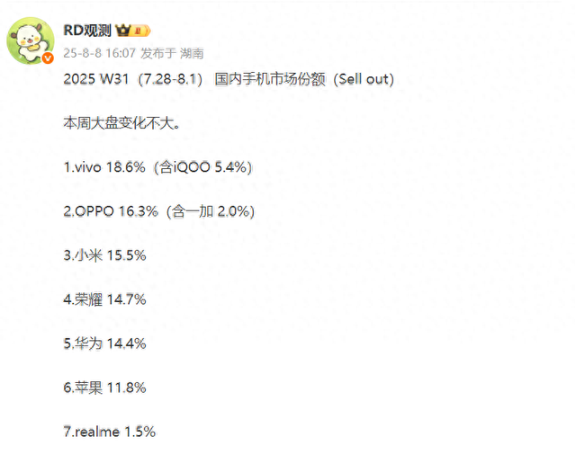 W31排名：vivo持续称霸，苹果持续低迷，华为有好转