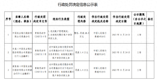 农业银行贵港分行被罚28.9万元：违反账户管理规定、未按规定履行客户身份识别义务