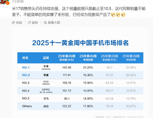 国内手机市场洗牌，苹果跌至第二，新黑马诞生