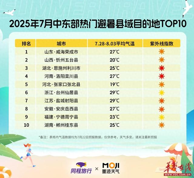 “窝囊避暑”受追捧 湖南郴州桂东县跻身热门县域旅行目的地