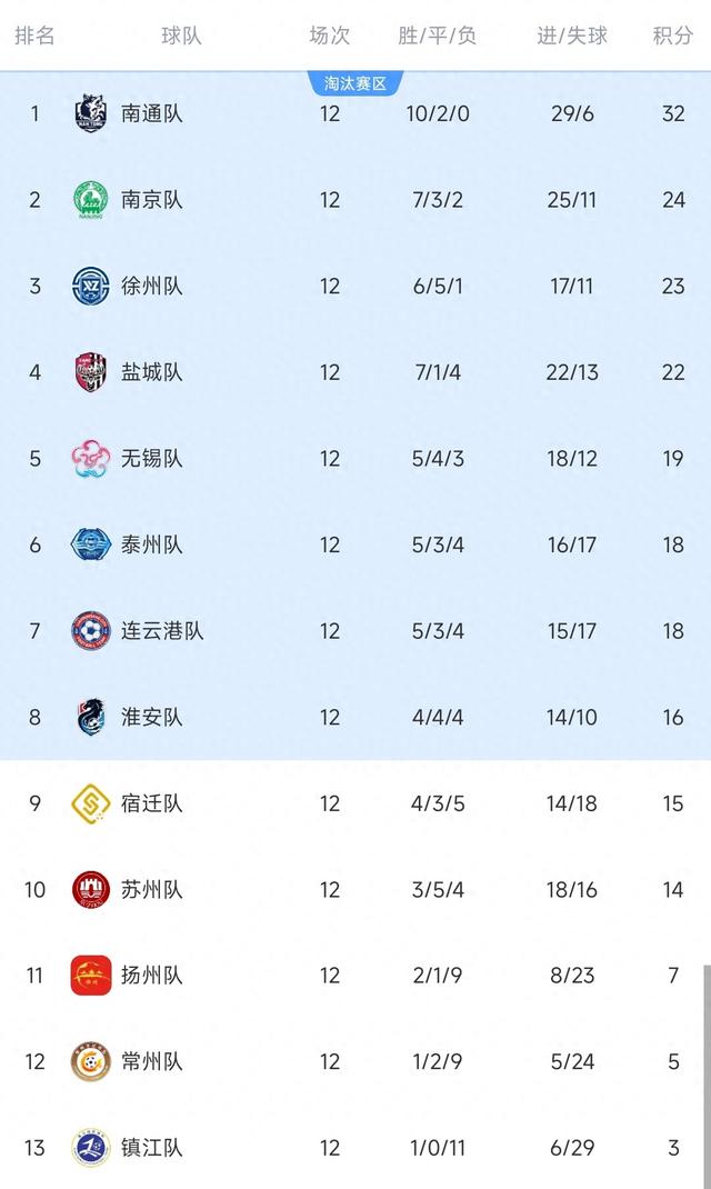 4-0！1-0！苏超疯狂一夜：宿迁惨败，淮安压哨，八强对阵全部落位