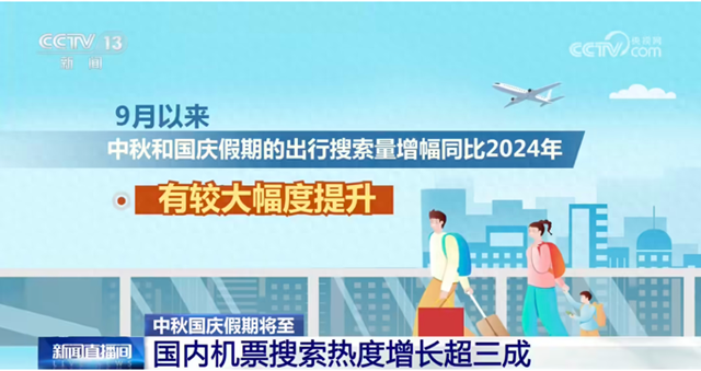 2025 国庆中秋假期将至，国内机票近一周搜索热度同比增幅超 30%