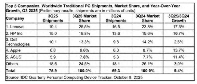 联想销量领跑全球，AI PC卖爆了