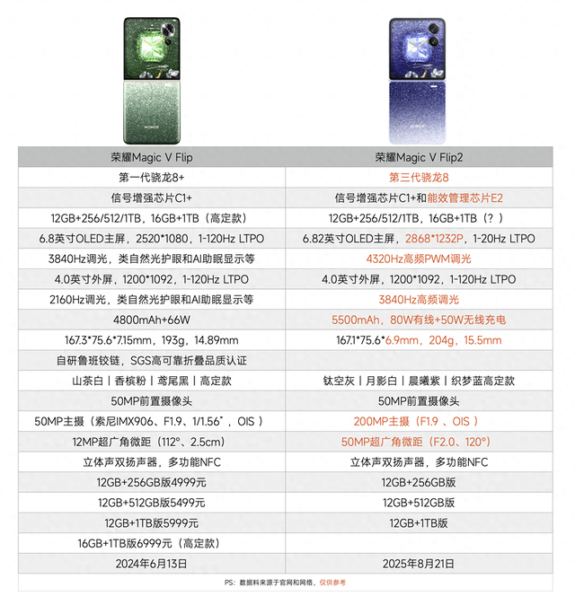 一张图看懂：荣耀Magic V Flip2到底有哪些升级