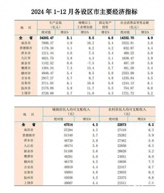 江西有多少个市（江西11设区市GDP排名出炉）