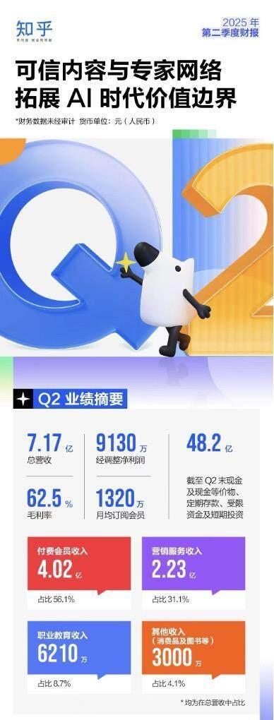 连续三季度盈利，知乎押注AI丨财报观察