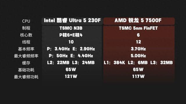 千元级处理器对决｜锐龙5 7500F VS 酷睿Ultra 5 230F，哪个更适合你?