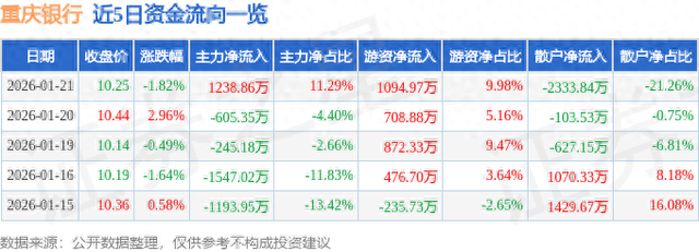 重庆银行（601963）1月21日主力资金净买入1238.86万元