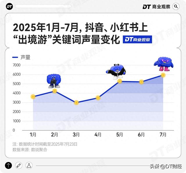 暑期出境热，花钱的人群和方式都变了