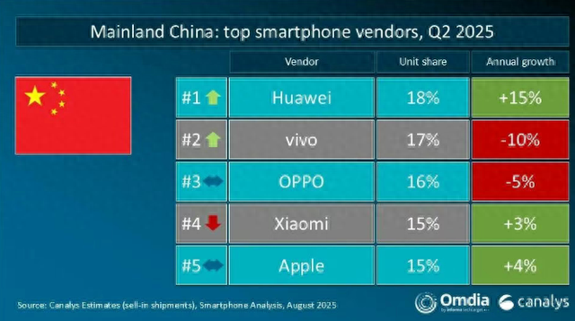 Canalys报告2025Q2全球主要市场手机出货量