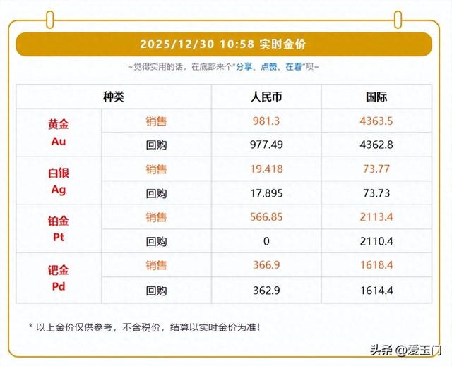 金价银价大幅下跌！今日黄金价格行情（2025/12/30）