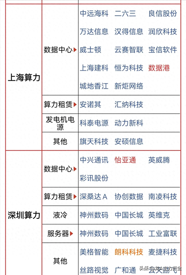 算力+数据中心+芯片国产替代+卫星产业+AI智能体等汇总
