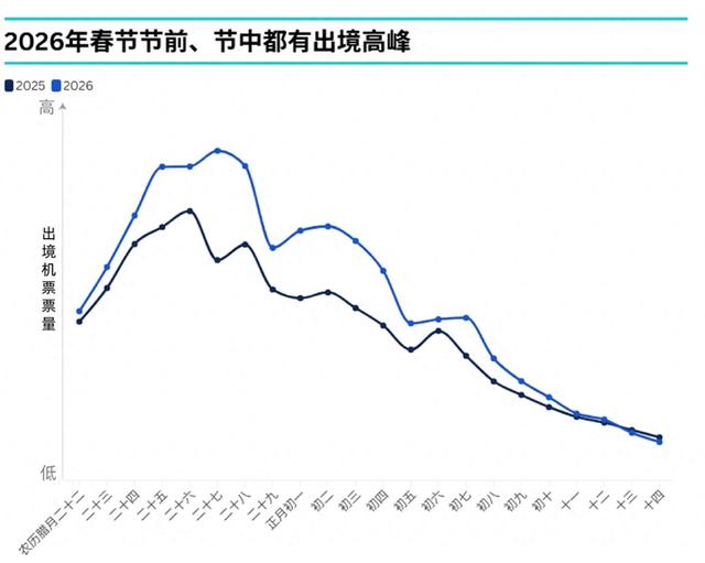 “史上最长春节”来了，哪些是出境游热门国家，何时出发返程最便宜？省心省钱攻略来了