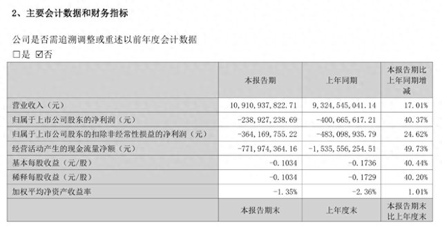 科大讯飞上半年营收同比增长17.01%，净亏损缩窄40.37% | 财报见闻