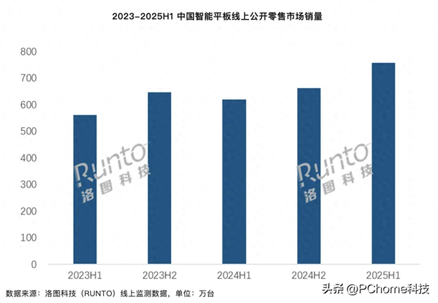 上半年消费级平板市场销量增长 苹果领跑高端市场
