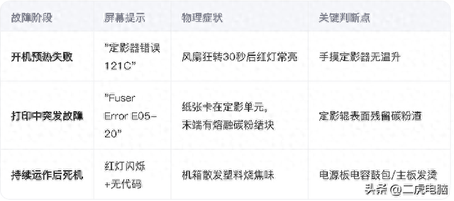 得力系列打印机报定影错误（如121C）的原因及底层逻辑和解决方案