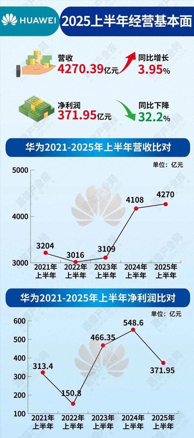 谁获AI红利？四大通信设备商半年成绩单比较（附图）