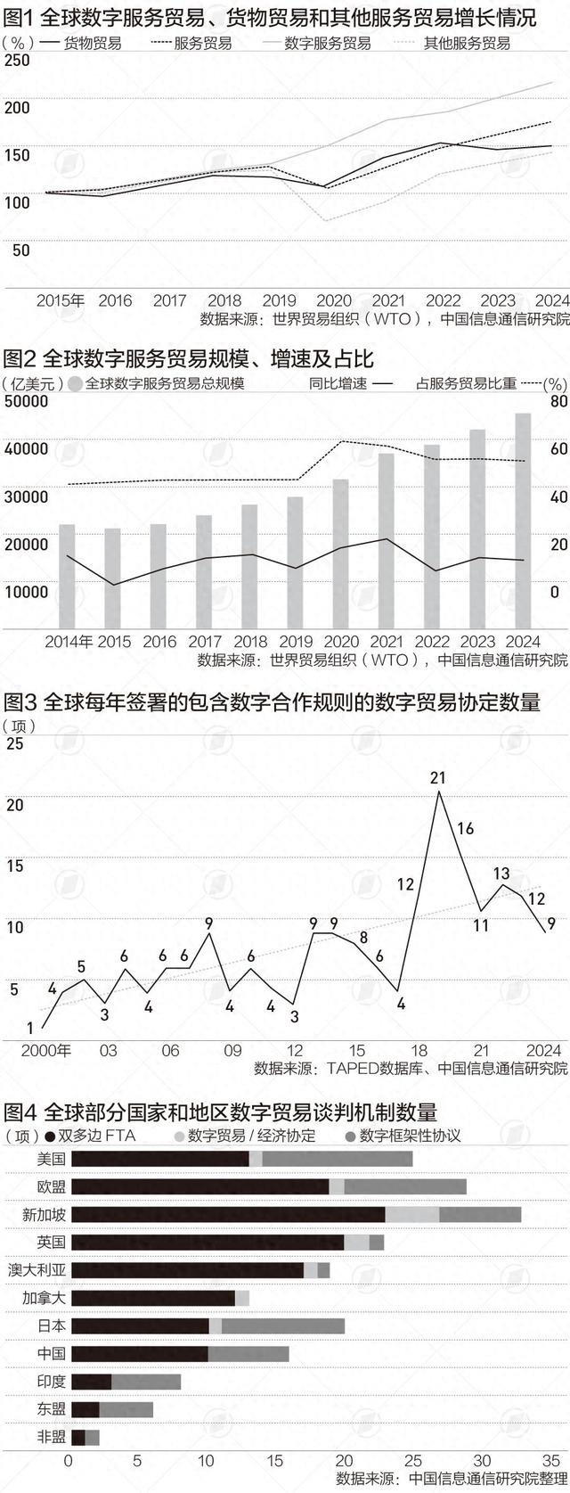 十年增速8.9%，AI驱动数字经贸规则进入多极引领时代