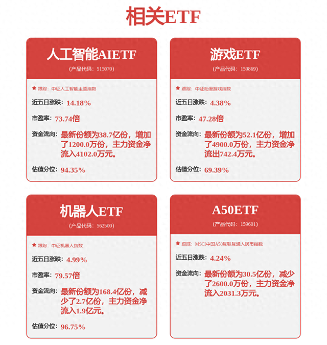 人工智能产业正推动AI软件渗透率进一步提升，人工智能AIETF（515070）涨5.02%