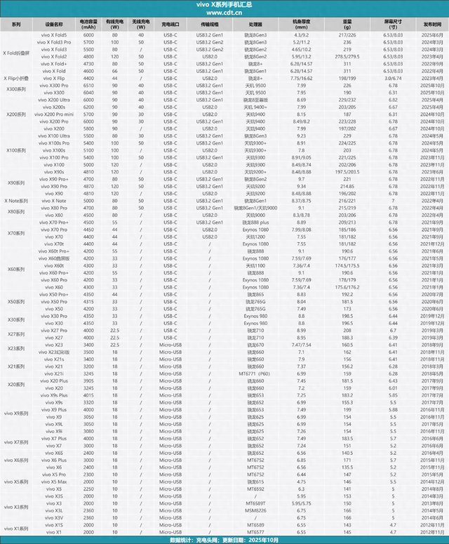 Pro mini取消？X300继承小屏旗舰，vivo X系列机型看完就了解了