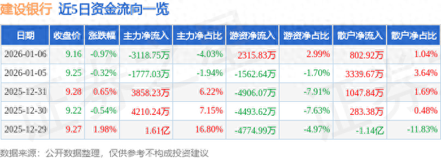 建设银行（601939）1月6日主力资金净卖出3118.75万元