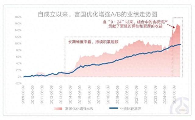 优化收益率（债基跑赢沪深300指数）