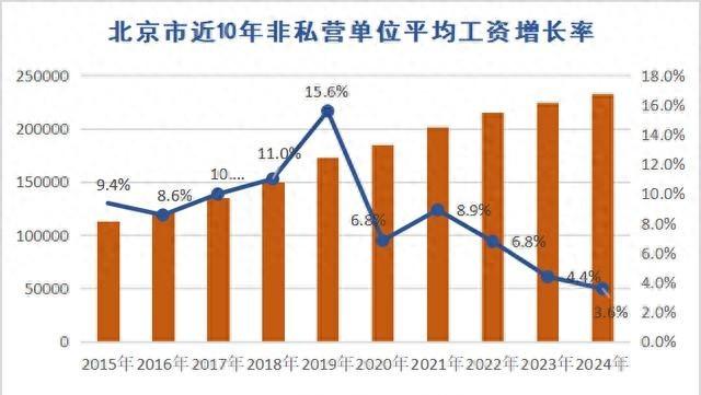北京市平均工资公布，涨幅创历史新低！今年退休的将受影响？