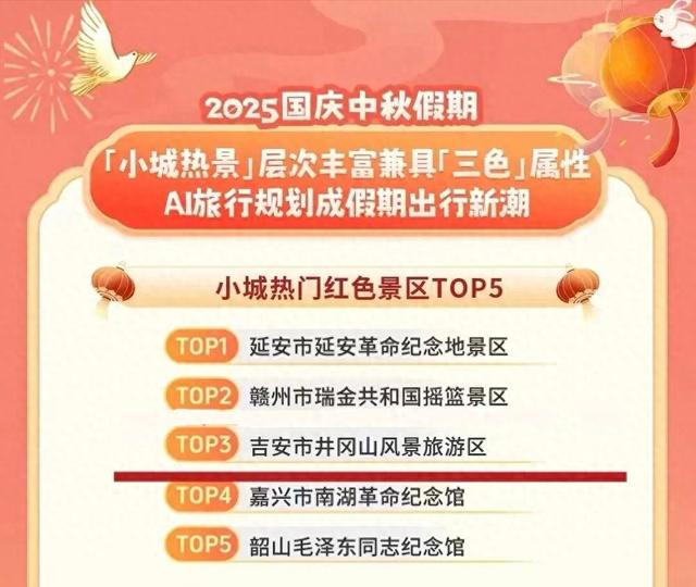骄傲！井冈山登榜全国TOP5！这份红色惊喜藏不住了