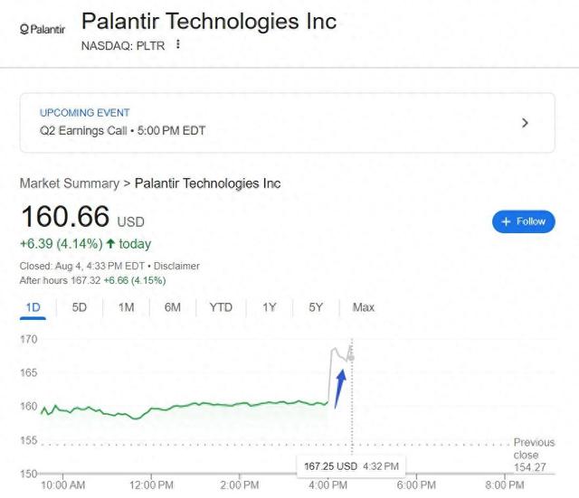 感谢AI“惊人”影响，Palantir营收超预期大增48%，二度上调今年指引 | 财报见闻