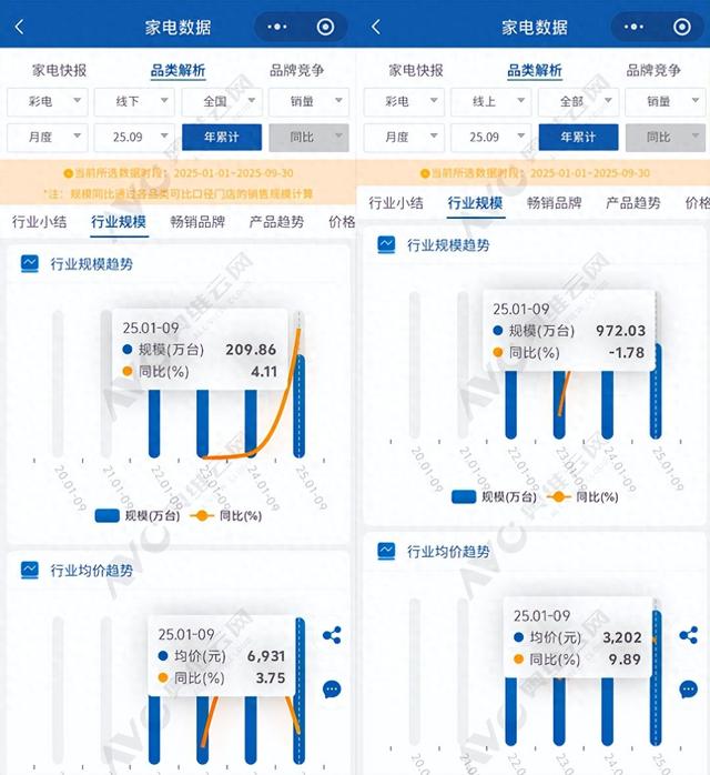 线上红米称王，线下三巨头主导：2025彩电市场分裂的“两个世界”