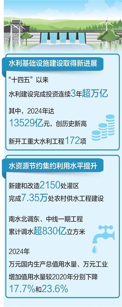 我国形成世界上规模最大水利基础设施体系（权威发布·高质量完成“十四五	”规划）