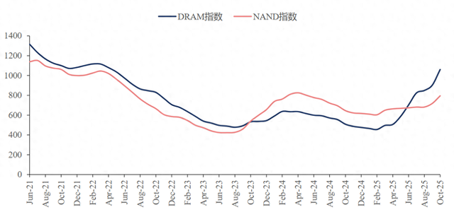 【厉害】存储大涨50%！为什么这个行业疯狂飙升？