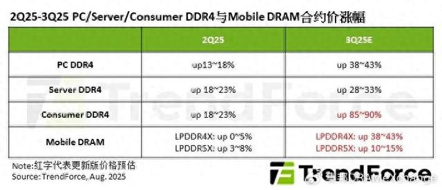 下半年DDR4价格预测：第三季Consumer DDR4合约价或季增85%~90%