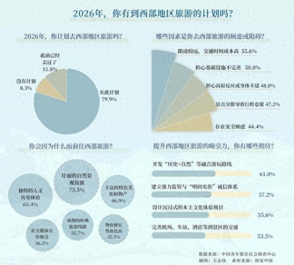 2026年，你有到西部地区旅游的计划吗