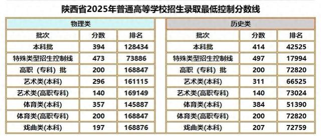 2025年高考陕西本省高校录取分数线（物理类）（仅供参考）