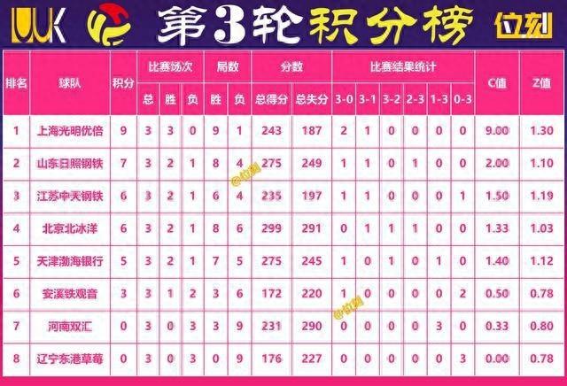 女排联赛第3轮积分排名：上海第1，江苏升第3，北京第4，天津第5
