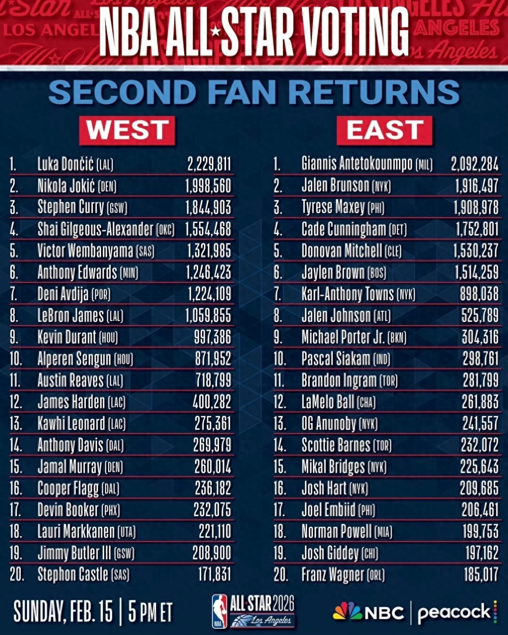 41岁率湖人胜鹈鹕,第四节杀招太无解,这样的詹姆斯不配全明星?